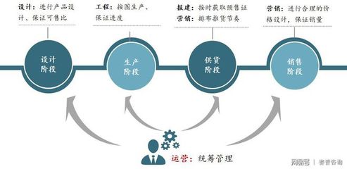 賽普咨詢:貨值管理精益化,實現(xiàn)收入最大化